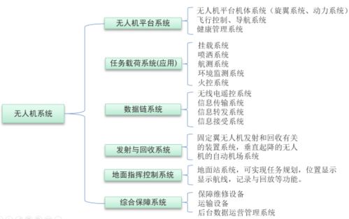無人機系統(tǒng)集成與模塊化應(yīng)用技術(shù) 賦能現(xiàn)代信息系統(tǒng)集成服務(wù)